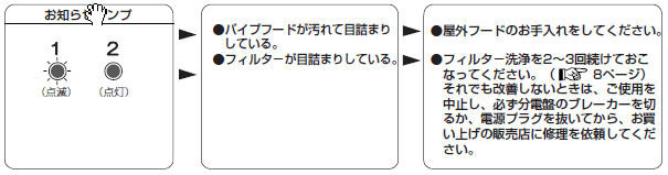 洗エールレンジフードのエラー表示と対応方法 （2007年から